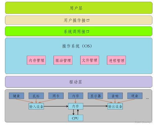 操作系统详解 计算机世界的核心管家